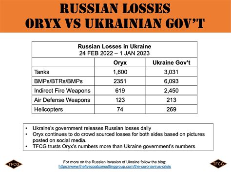 It&39;s interesting that the Oryx and the . . Russian losses in ukraine oryx